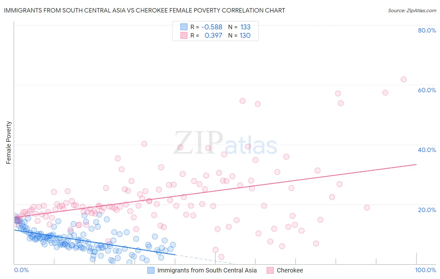 Immigrants from South Central Asia vs Cherokee Female Poverty