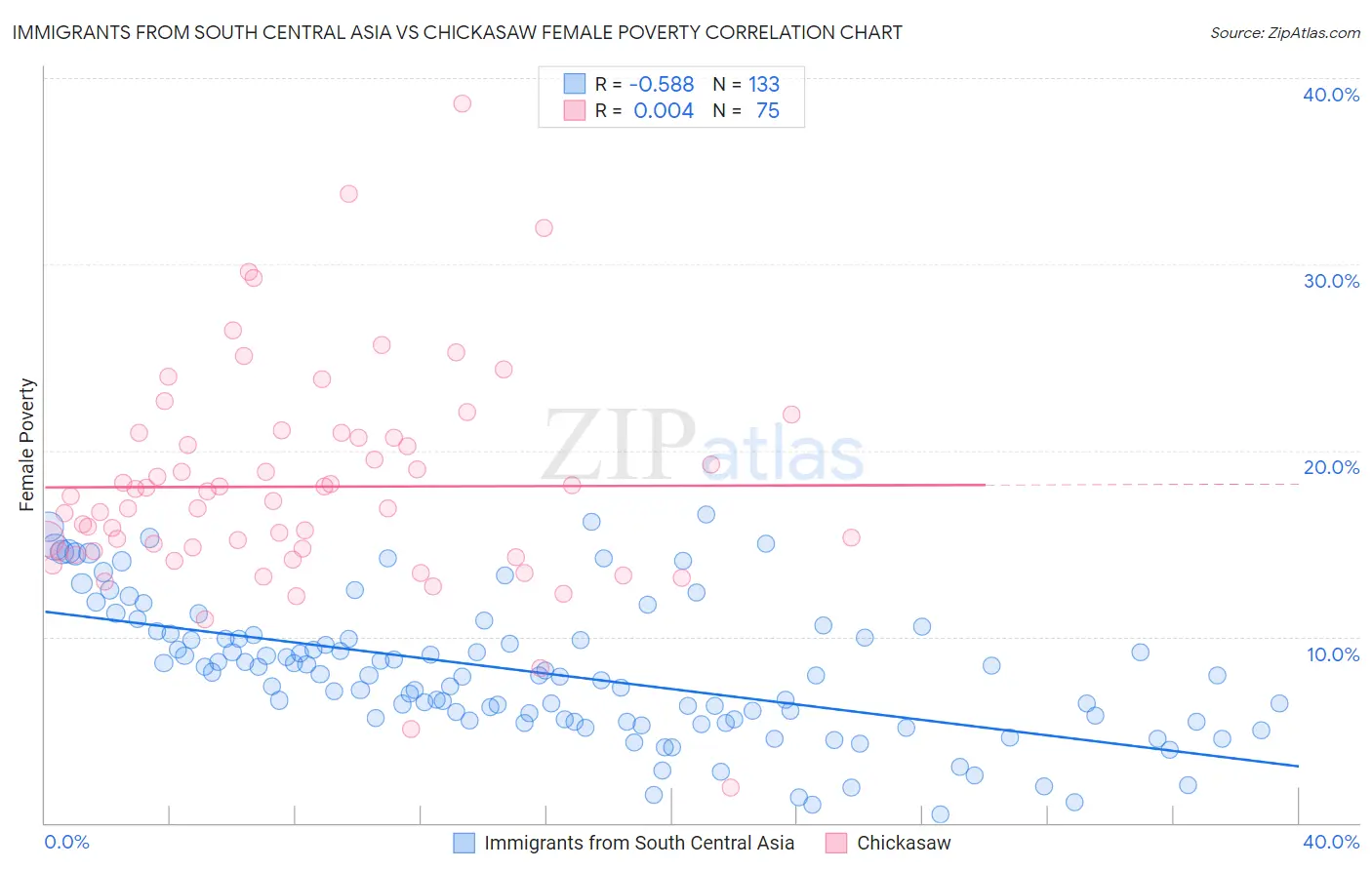 Immigrants from South Central Asia vs Chickasaw Female Poverty