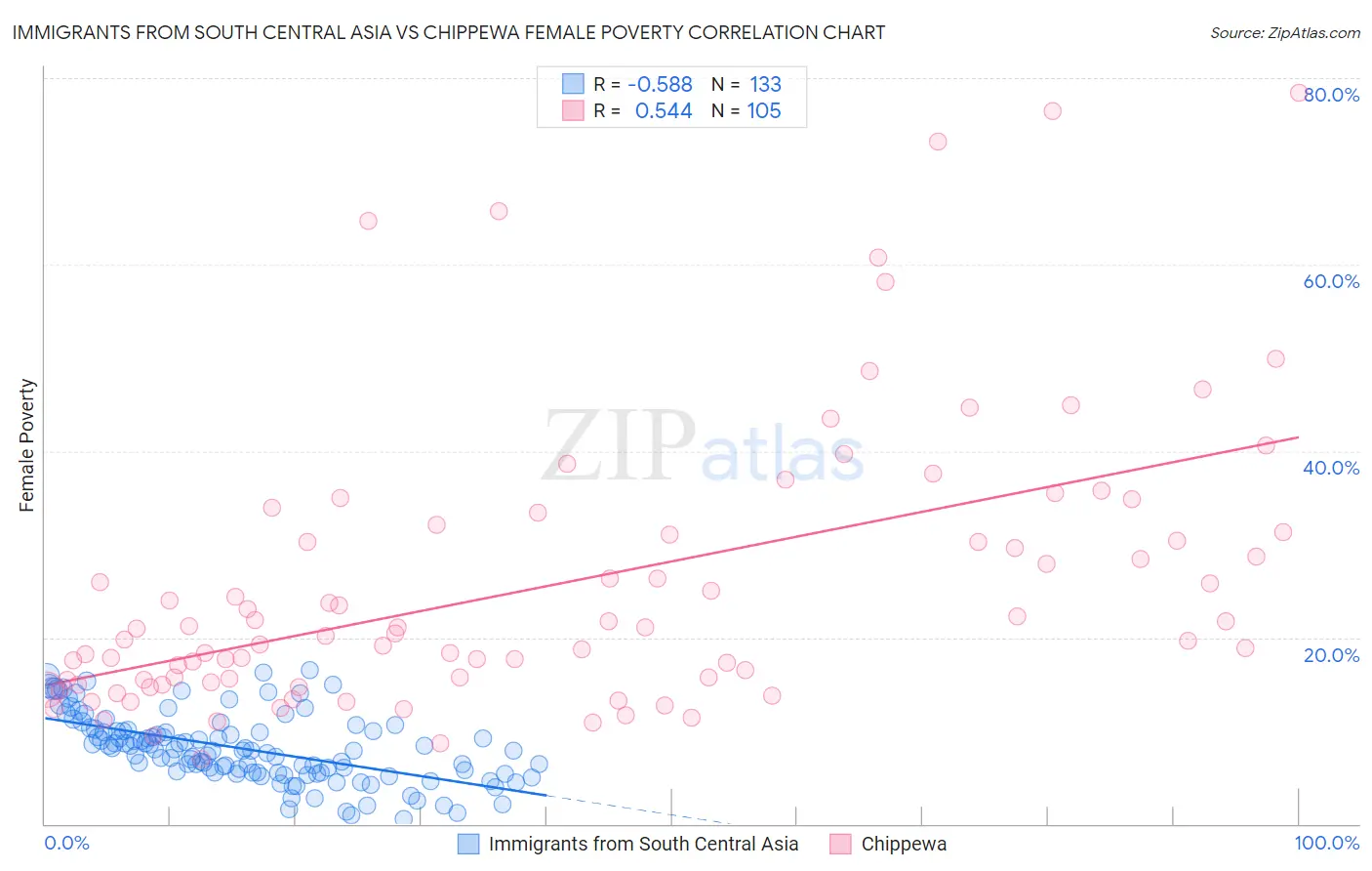 Immigrants from South Central Asia vs Chippewa Female Poverty