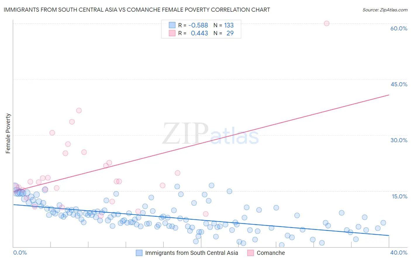 Immigrants from South Central Asia vs Comanche Female Poverty