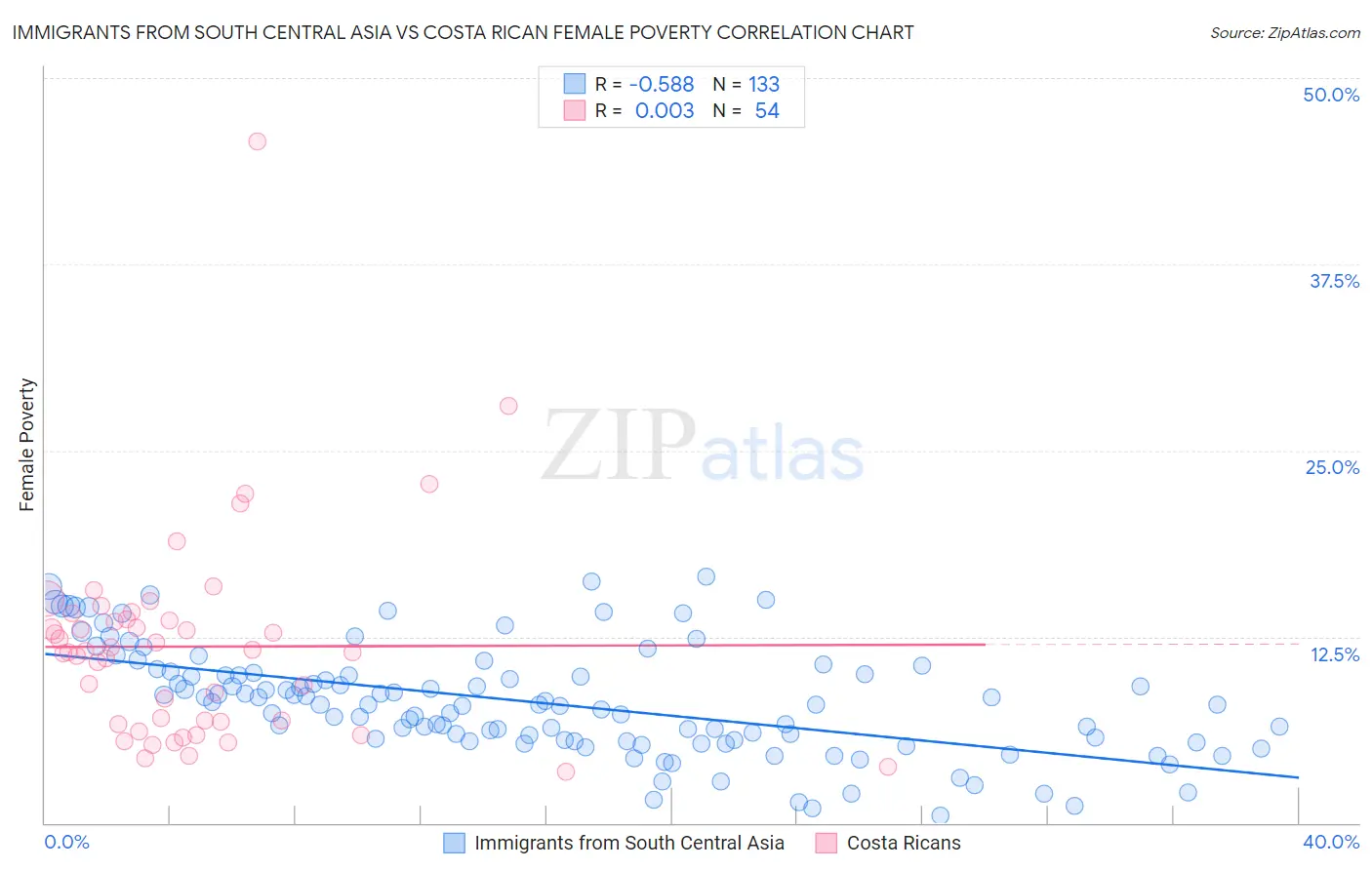 Immigrants from South Central Asia vs Costa Rican Female Poverty