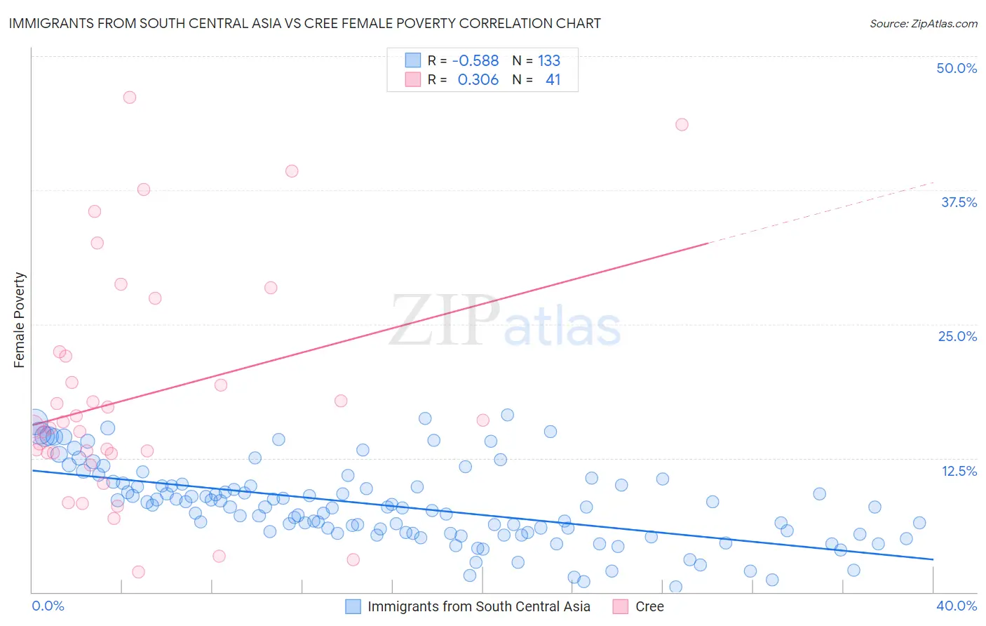 Immigrants from South Central Asia vs Cree Female Poverty