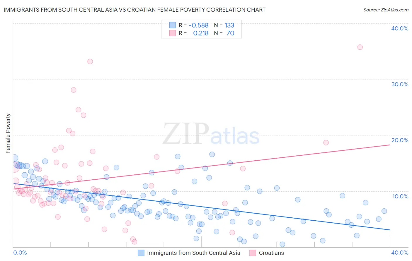 Immigrants from South Central Asia vs Croatian Female Poverty