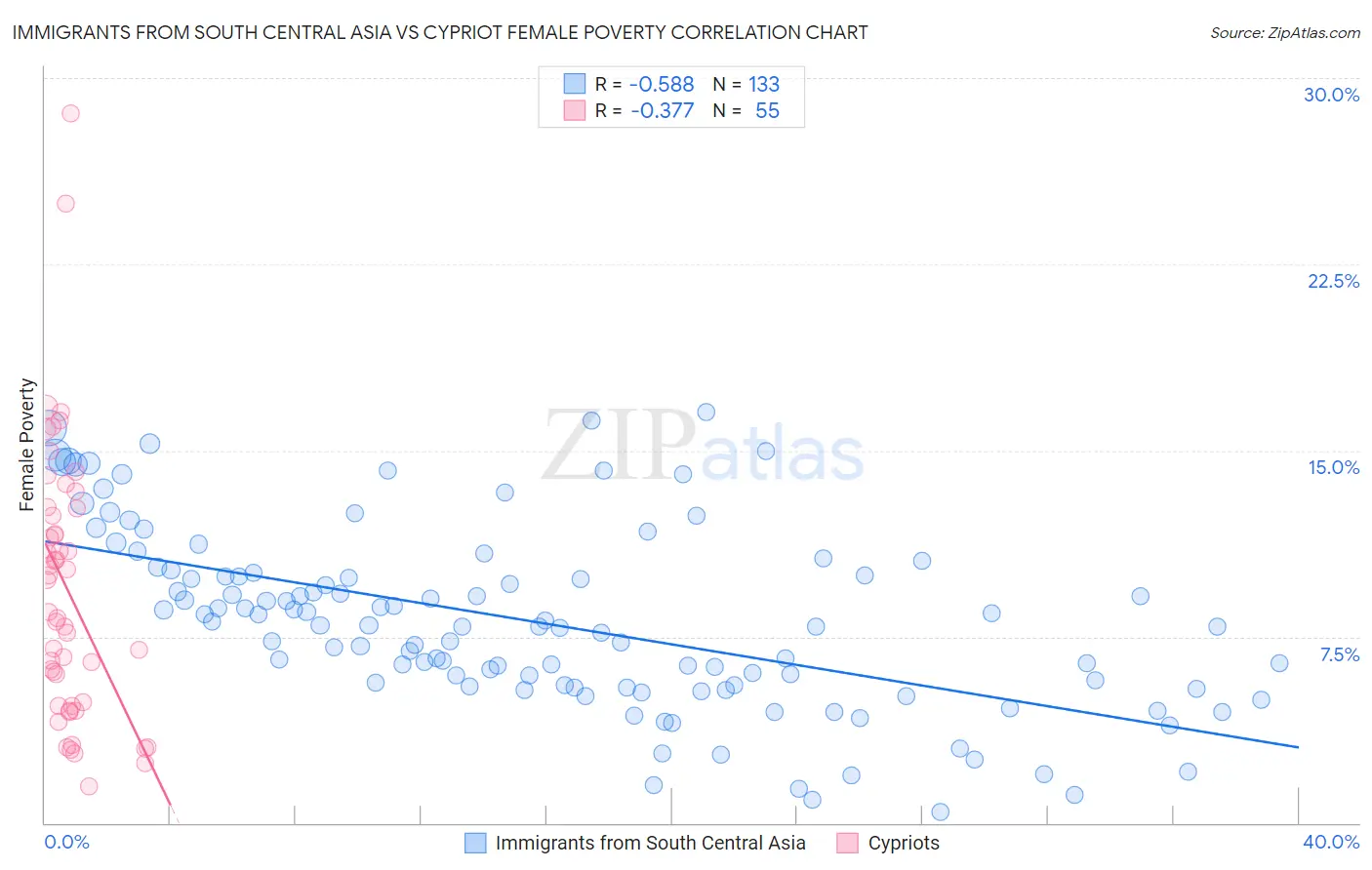 Immigrants from South Central Asia vs Cypriot Female Poverty