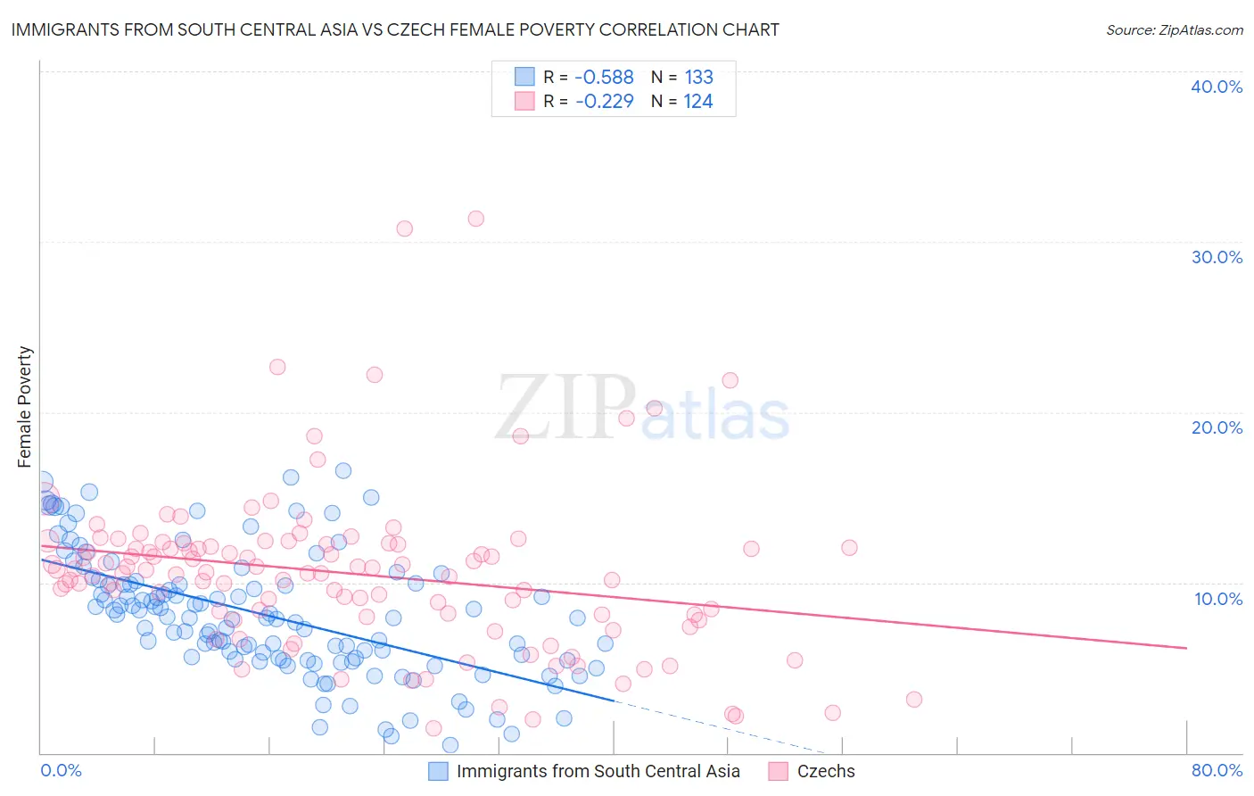 Immigrants from South Central Asia vs Czech Female Poverty