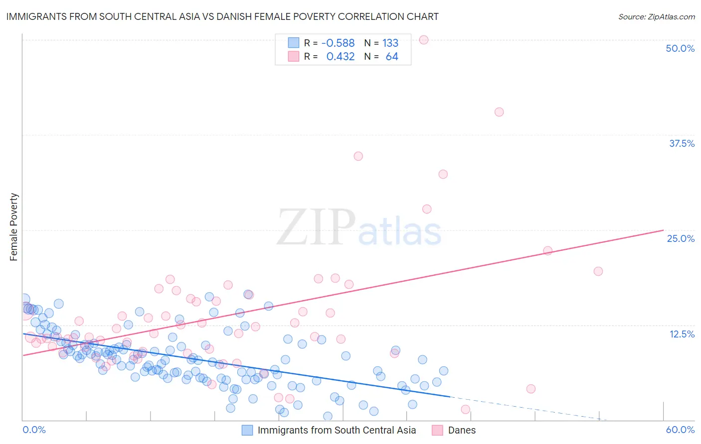 Immigrants from South Central Asia vs Danish Female Poverty