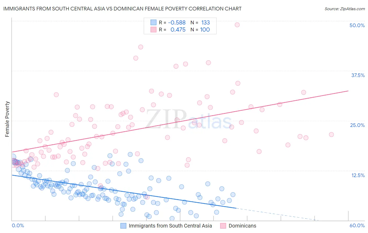 Immigrants from South Central Asia vs Dominican Female Poverty