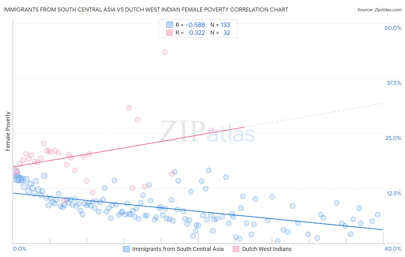 Immigrants from South Central Asia vs Dutch West Indian Female Poverty