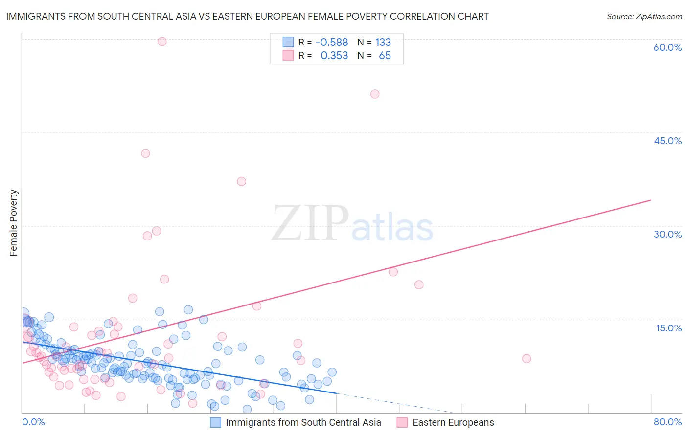 Immigrants from South Central Asia vs Eastern European Female Poverty