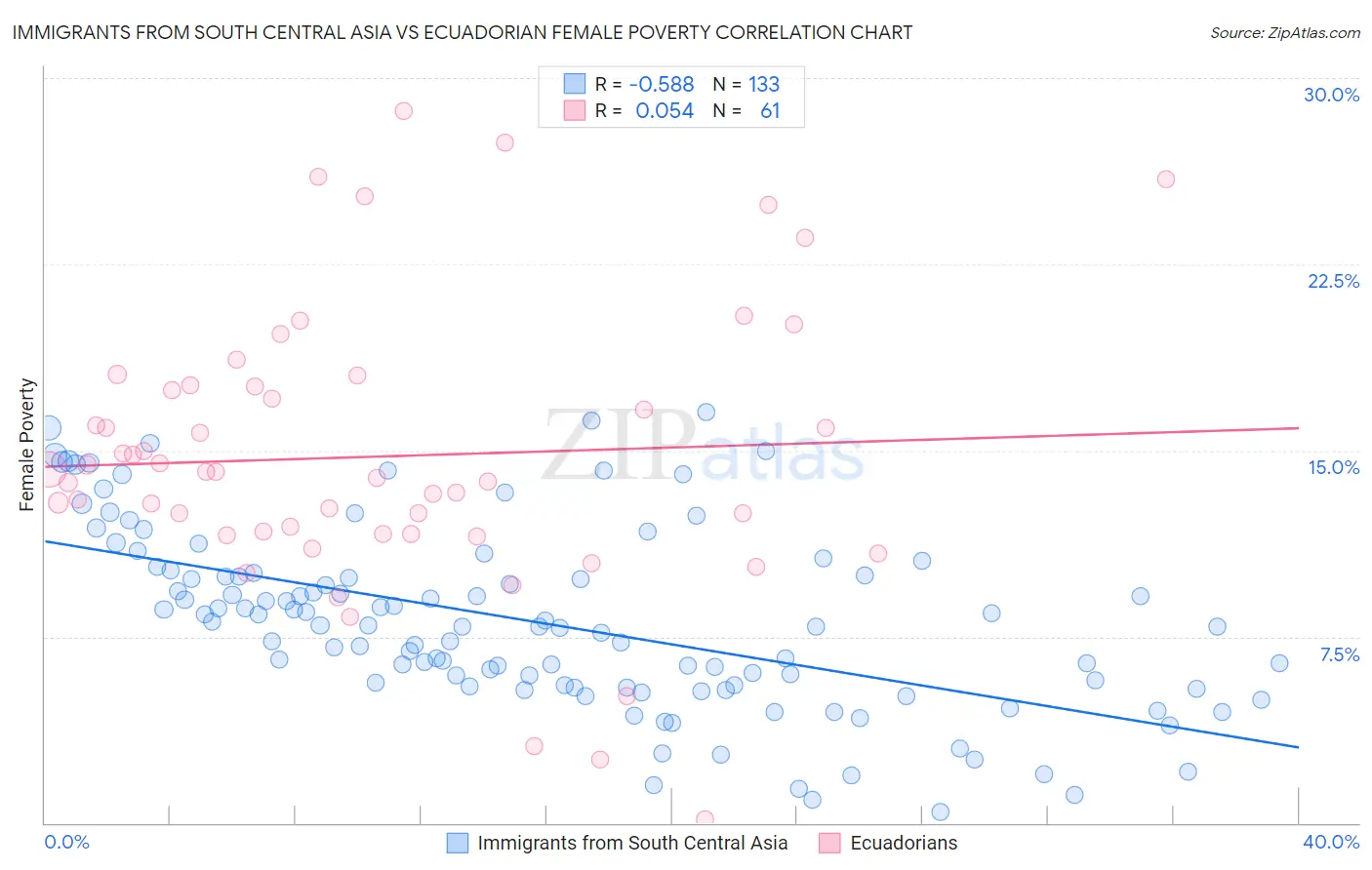 Immigrants from South Central Asia vs Ecuadorian Female Poverty