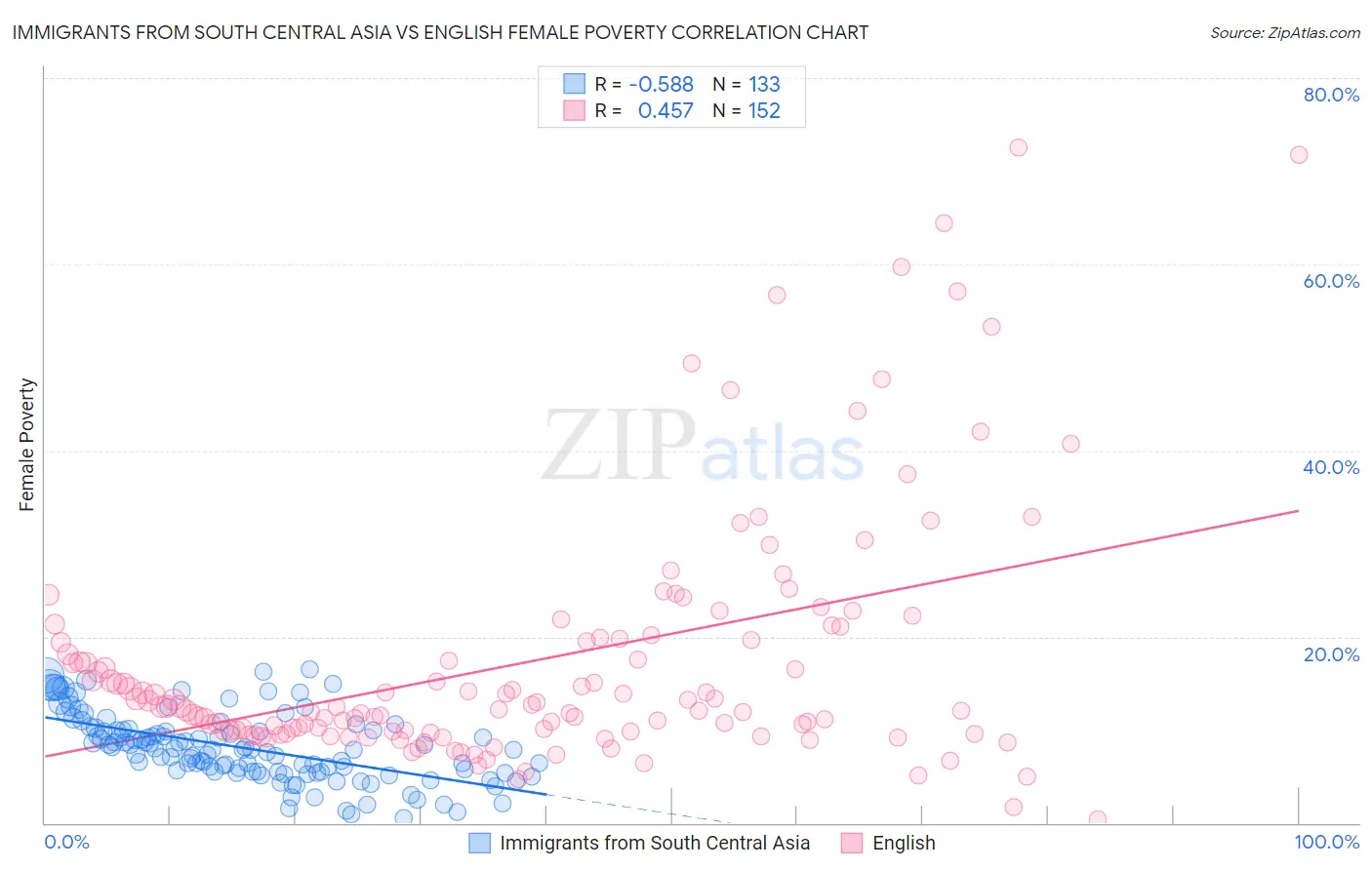 Immigrants from South Central Asia vs English Female Poverty