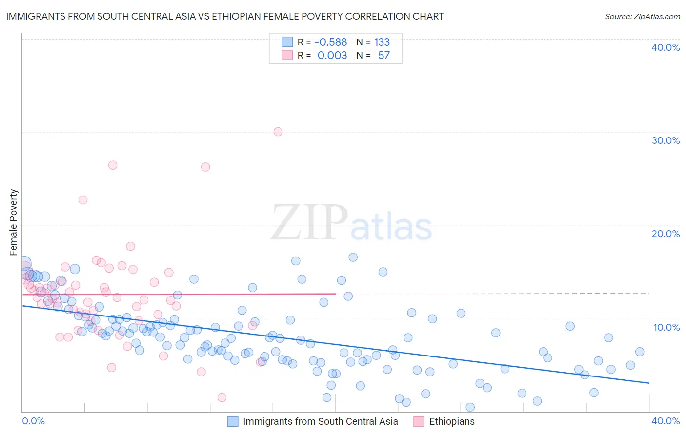 Immigrants from South Central Asia vs Ethiopian Female Poverty