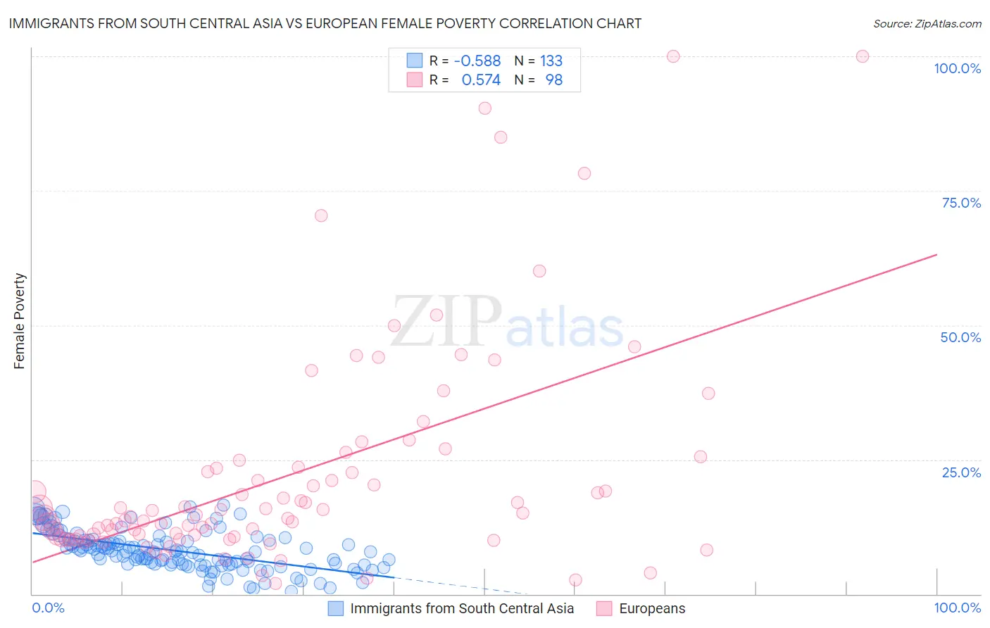 Immigrants from South Central Asia vs European Female Poverty