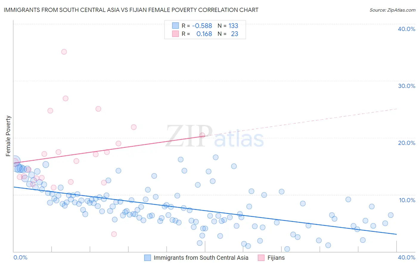 Immigrants from South Central Asia vs Fijian Female Poverty