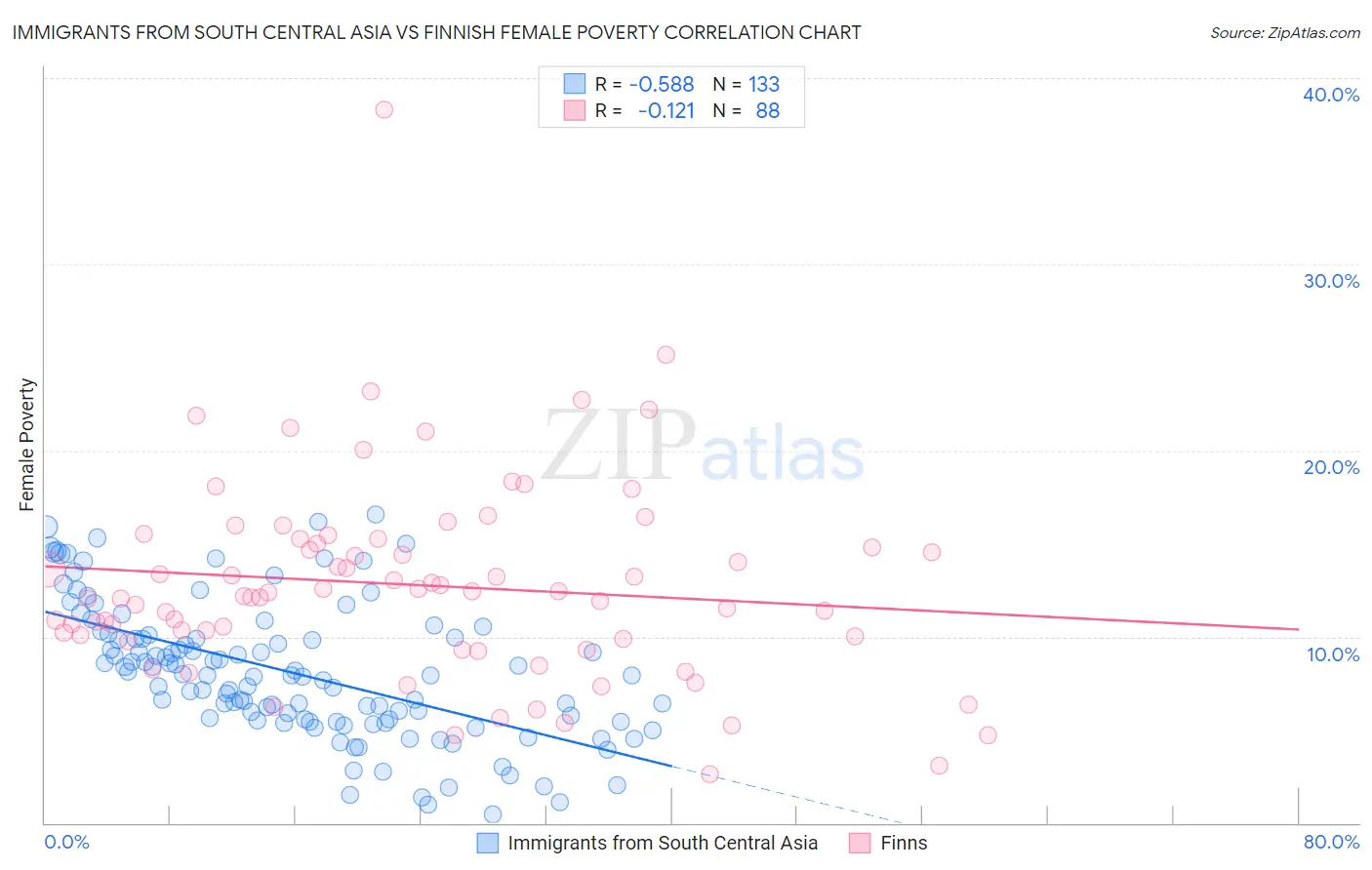 Immigrants from South Central Asia vs Finnish Female Poverty