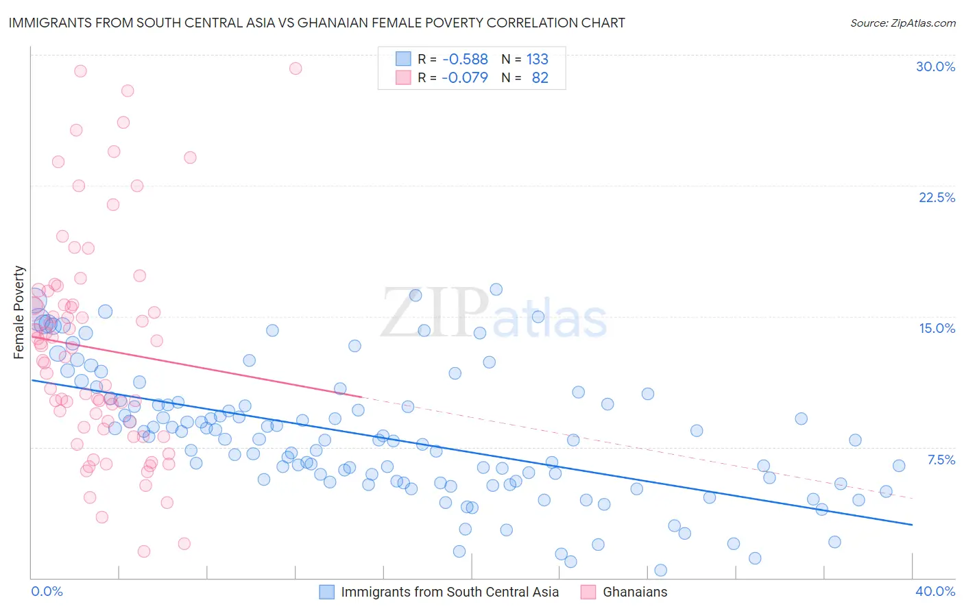 Immigrants from South Central Asia vs Ghanaian Female Poverty