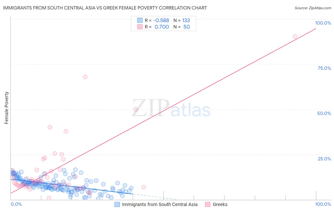 Immigrants from South Central Asia vs Greek Female Poverty