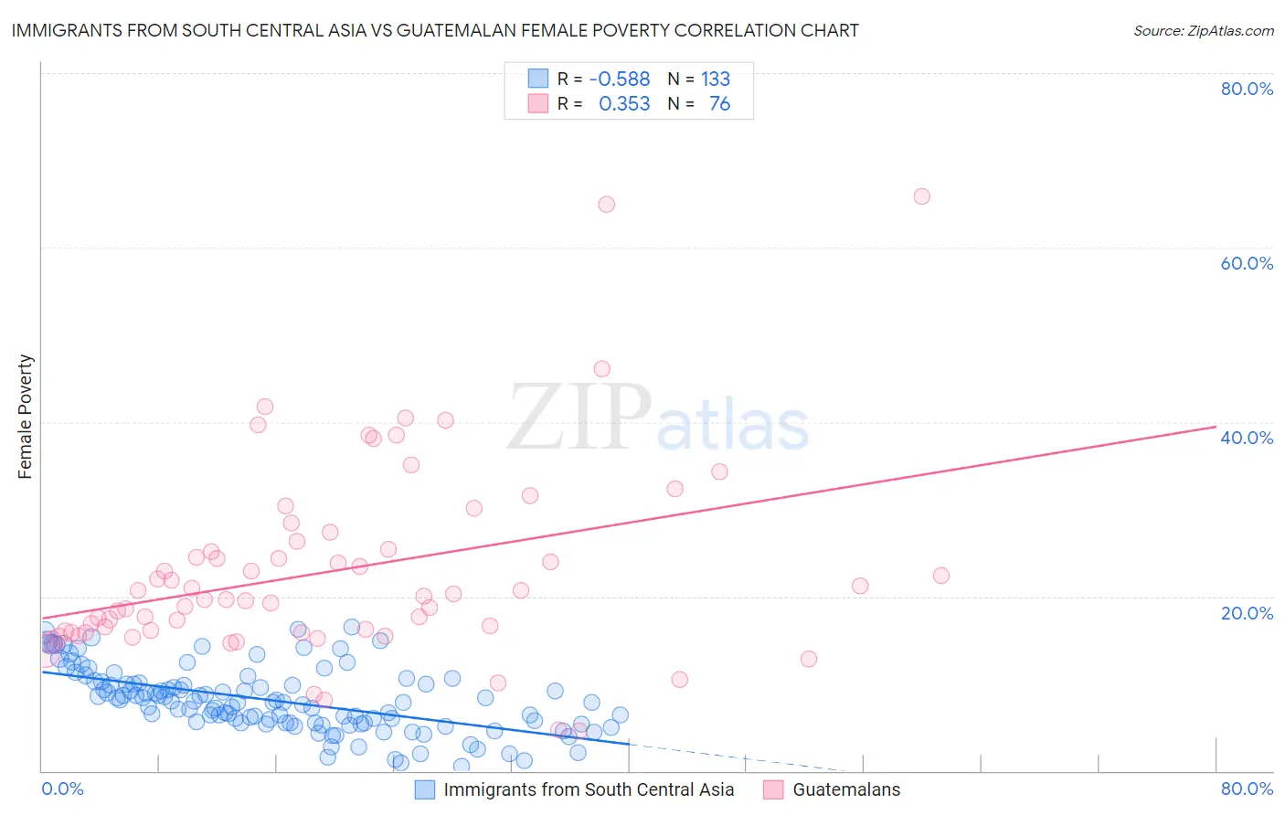 Immigrants from South Central Asia vs Guatemalan Female Poverty