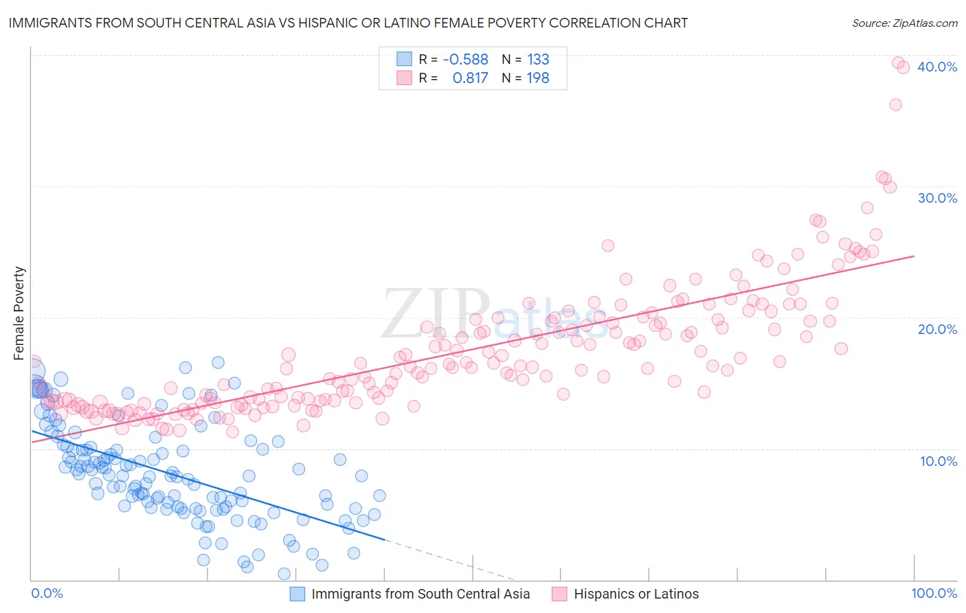 Immigrants from South Central Asia vs Hispanic or Latino Female Poverty