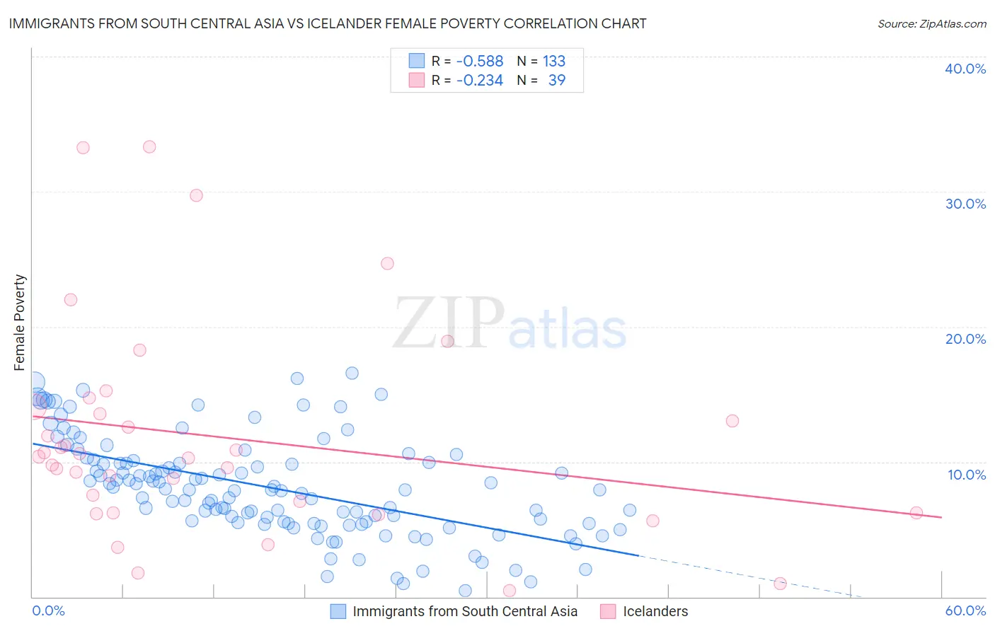 Immigrants from South Central Asia vs Icelander Female Poverty