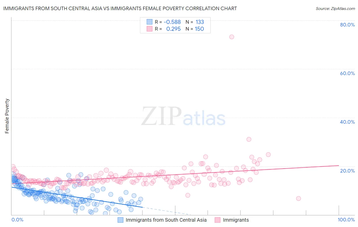 Immigrants from South Central Asia vs Immigrants Female Poverty