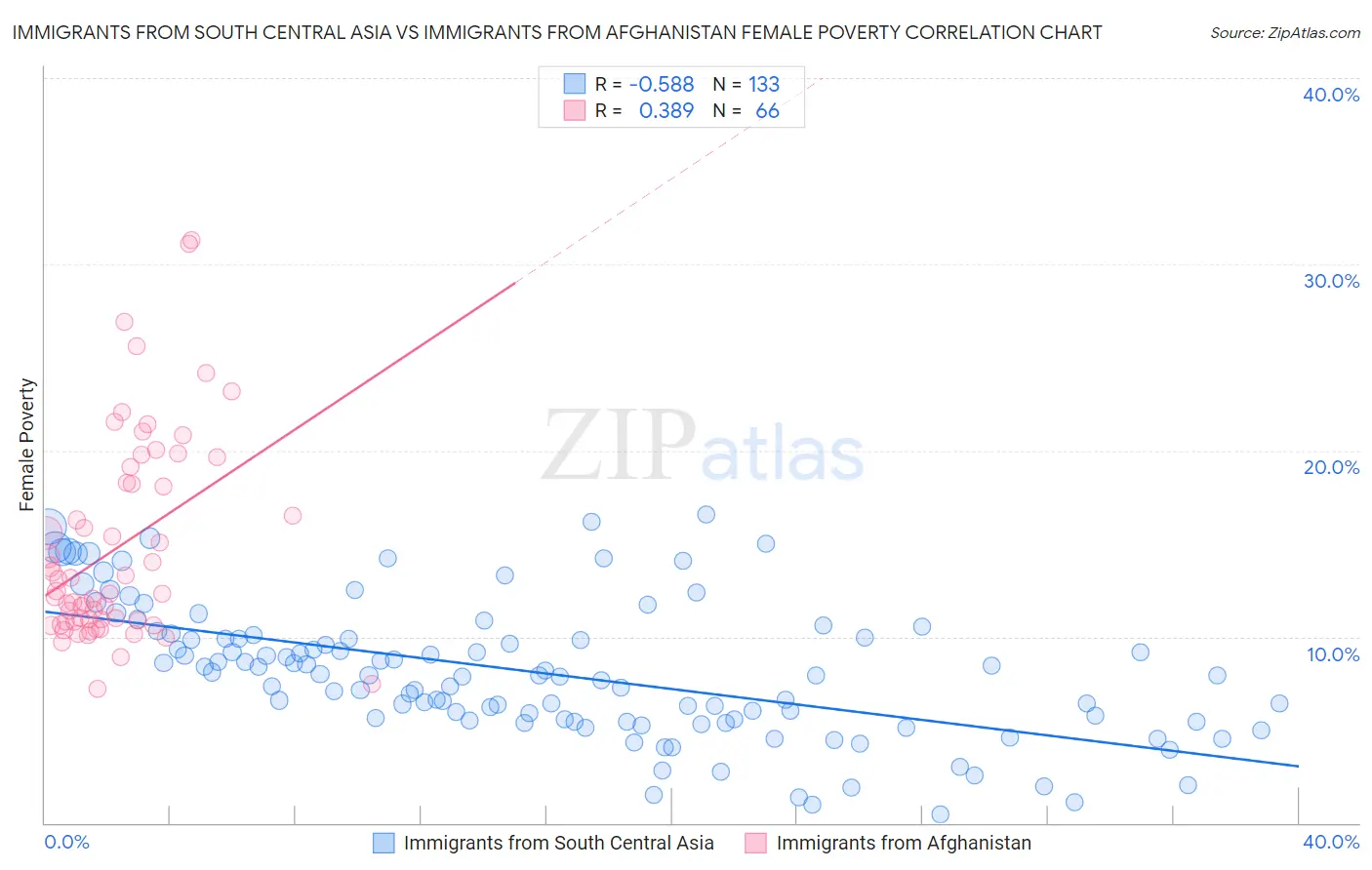 Immigrants from South Central Asia vs Immigrants from Afghanistan Female Poverty