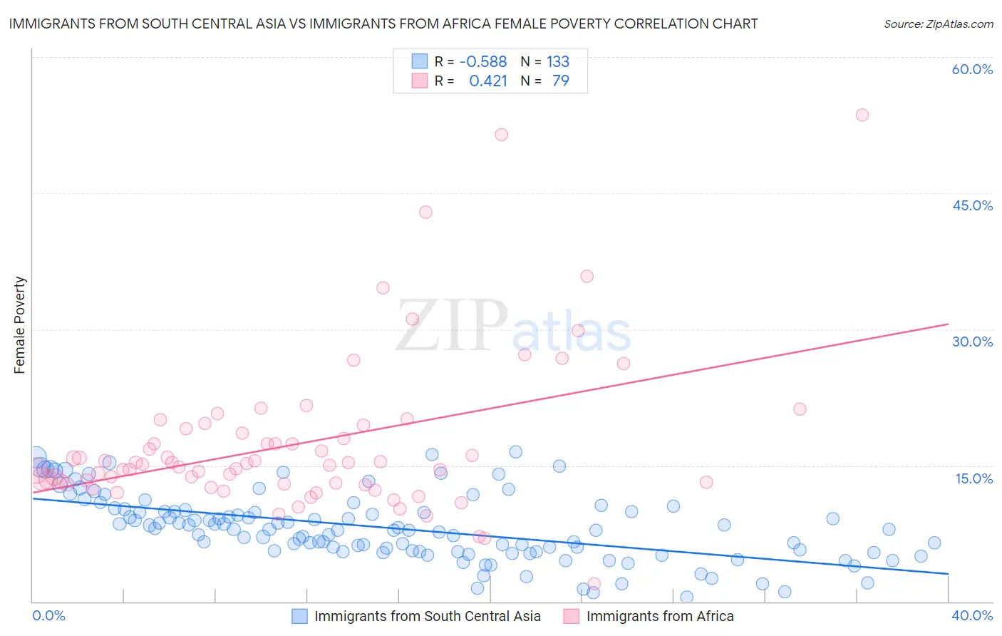 Immigrants from South Central Asia vs Immigrants from Africa Female Poverty
