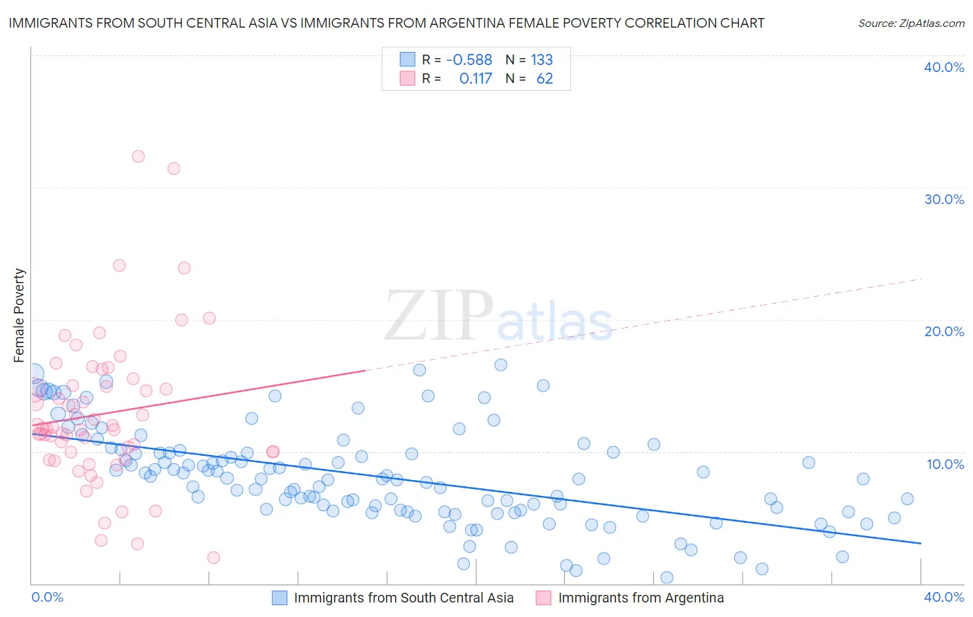 Immigrants from South Central Asia vs Immigrants from Argentina Female Poverty