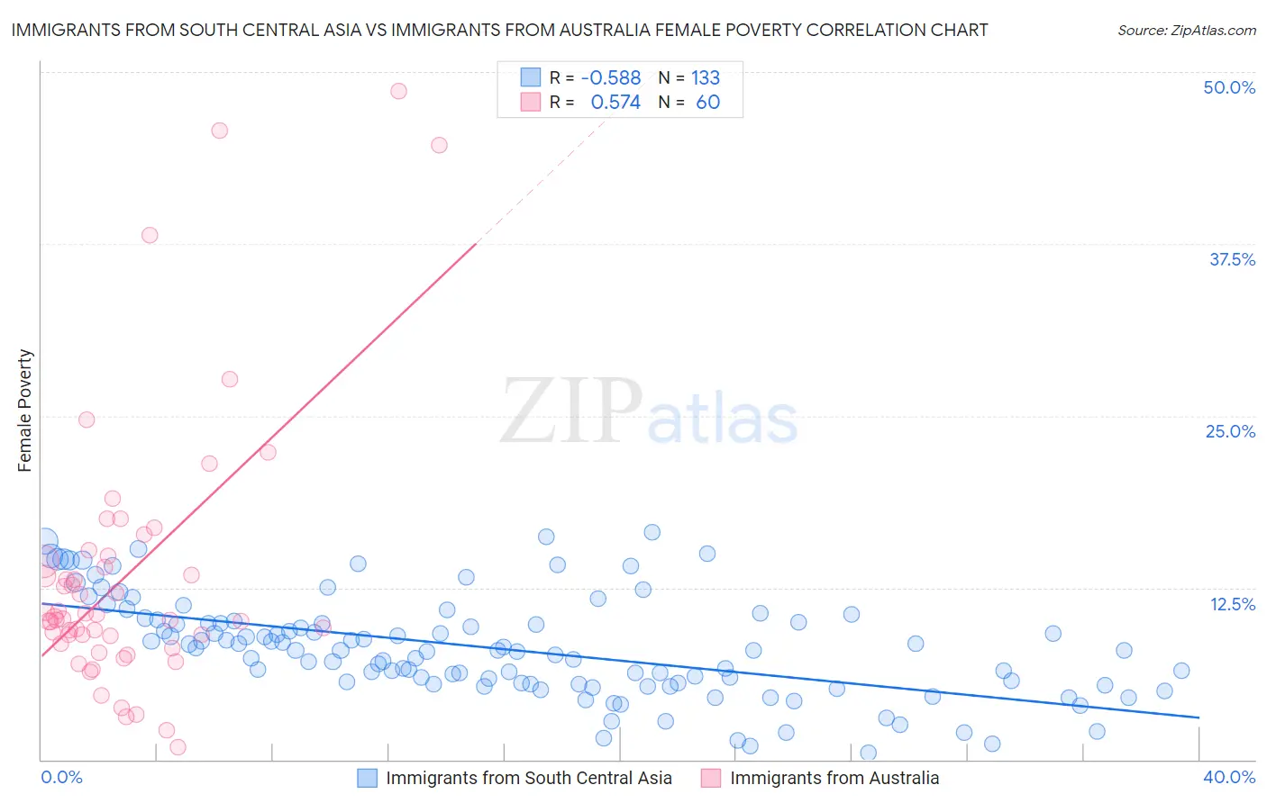 Immigrants from South Central Asia vs Immigrants from Australia Female Poverty