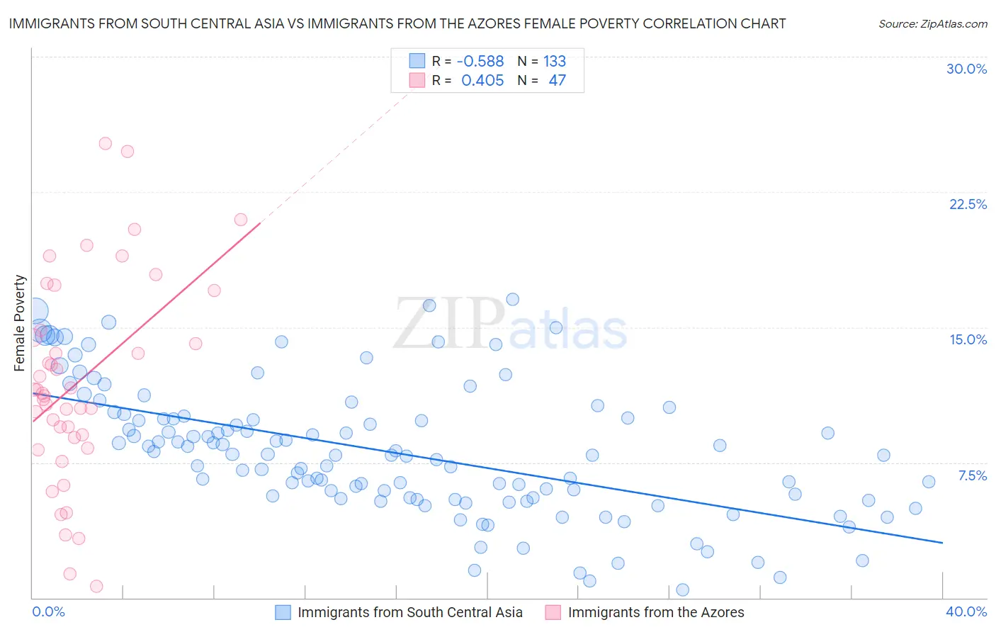 Immigrants from South Central Asia vs Immigrants from the Azores Female Poverty