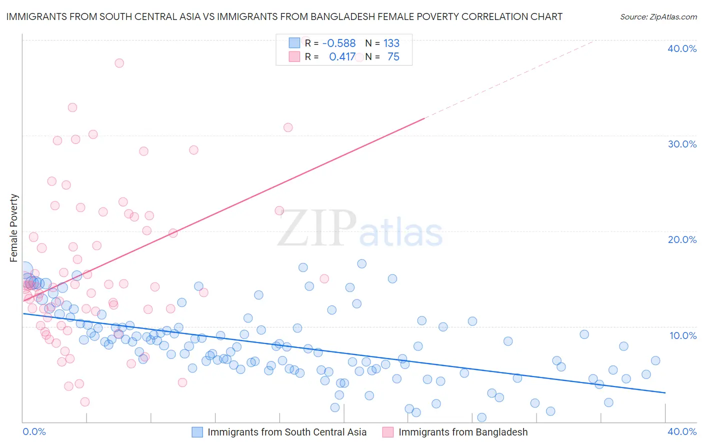 Immigrants from South Central Asia vs Immigrants from Bangladesh Female Poverty