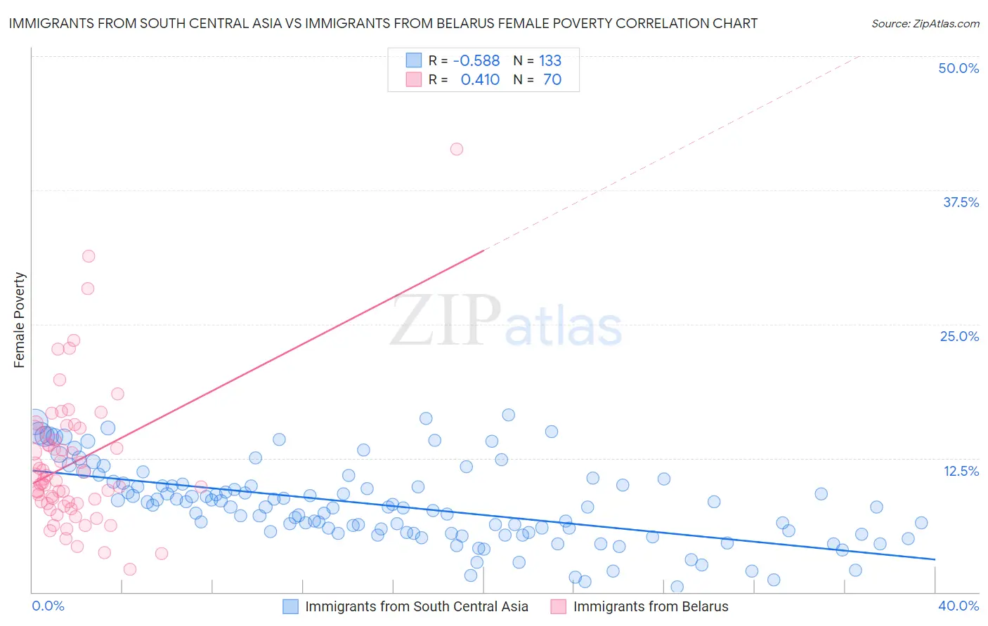 Immigrants from South Central Asia vs Immigrants from Belarus Female Poverty