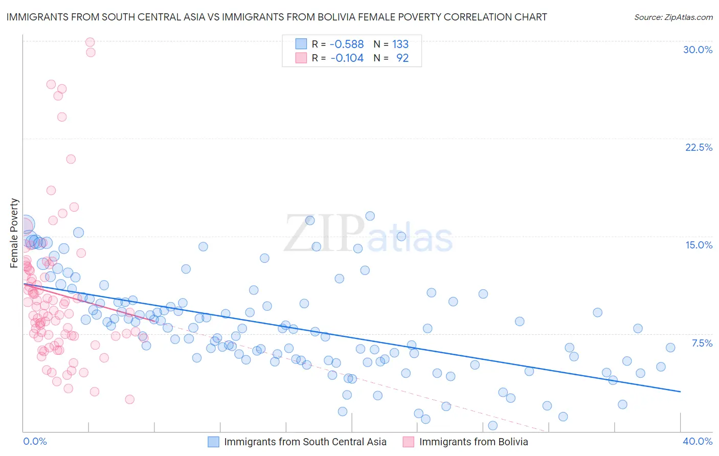 Immigrants from South Central Asia vs Immigrants from Bolivia Female Poverty