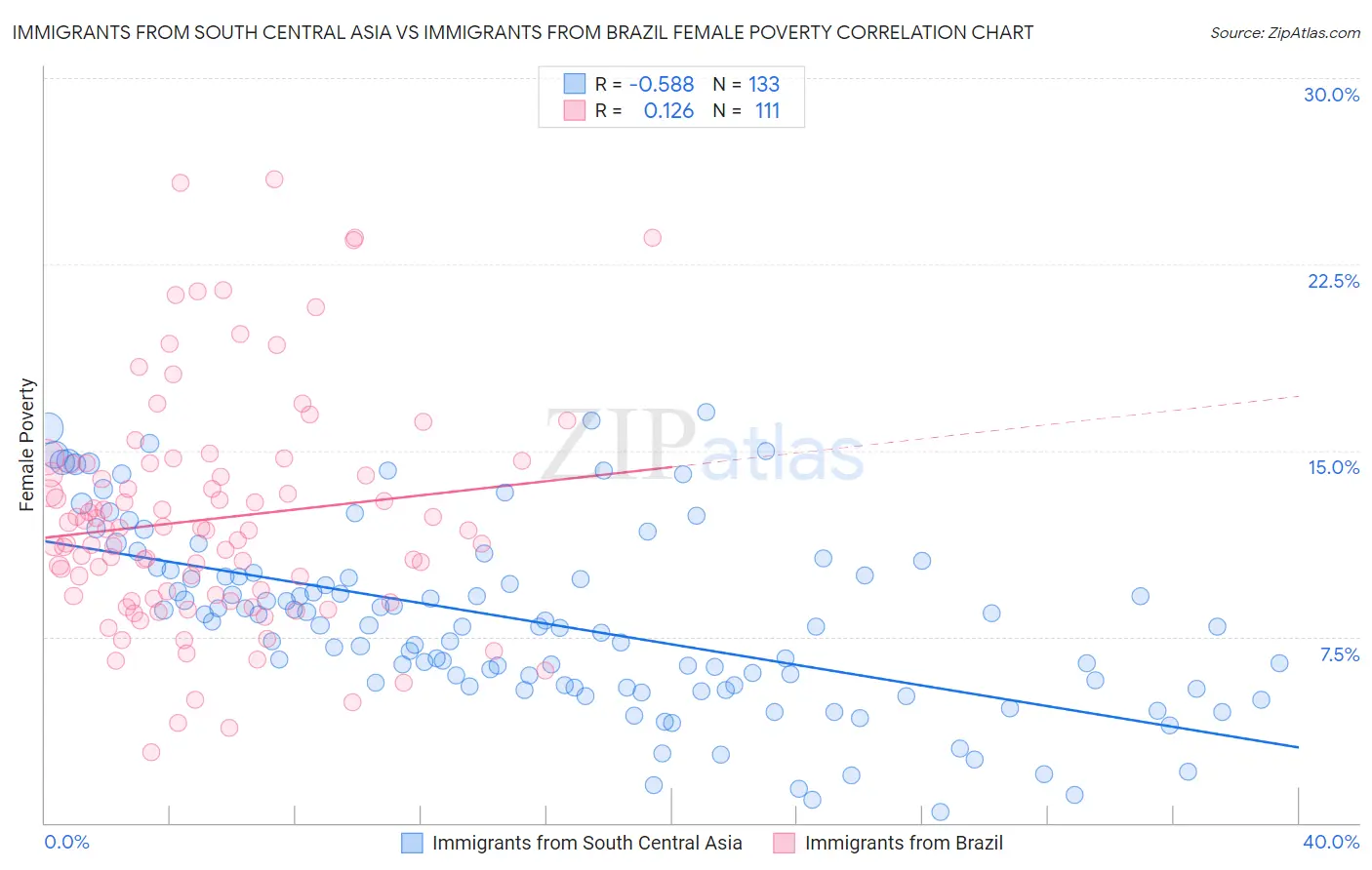 Immigrants from South Central Asia vs Immigrants from Brazil Female Poverty