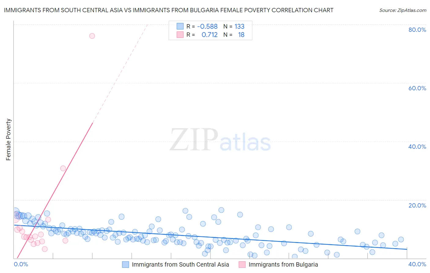 Immigrants from South Central Asia vs Immigrants from Bulgaria Female Poverty