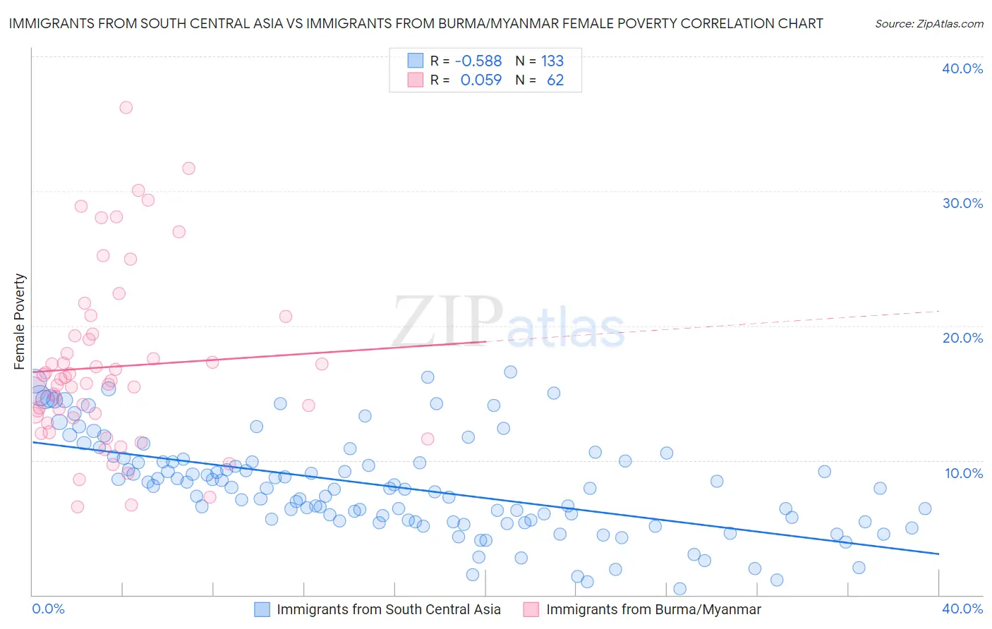 Immigrants from South Central Asia vs Immigrants from Burma/Myanmar Female Poverty