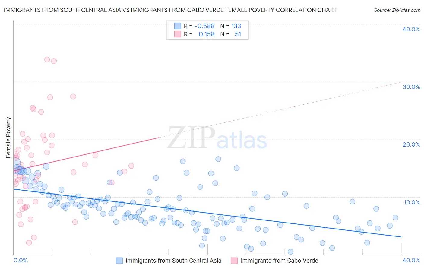 Immigrants from South Central Asia vs Immigrants from Cabo Verde Female Poverty