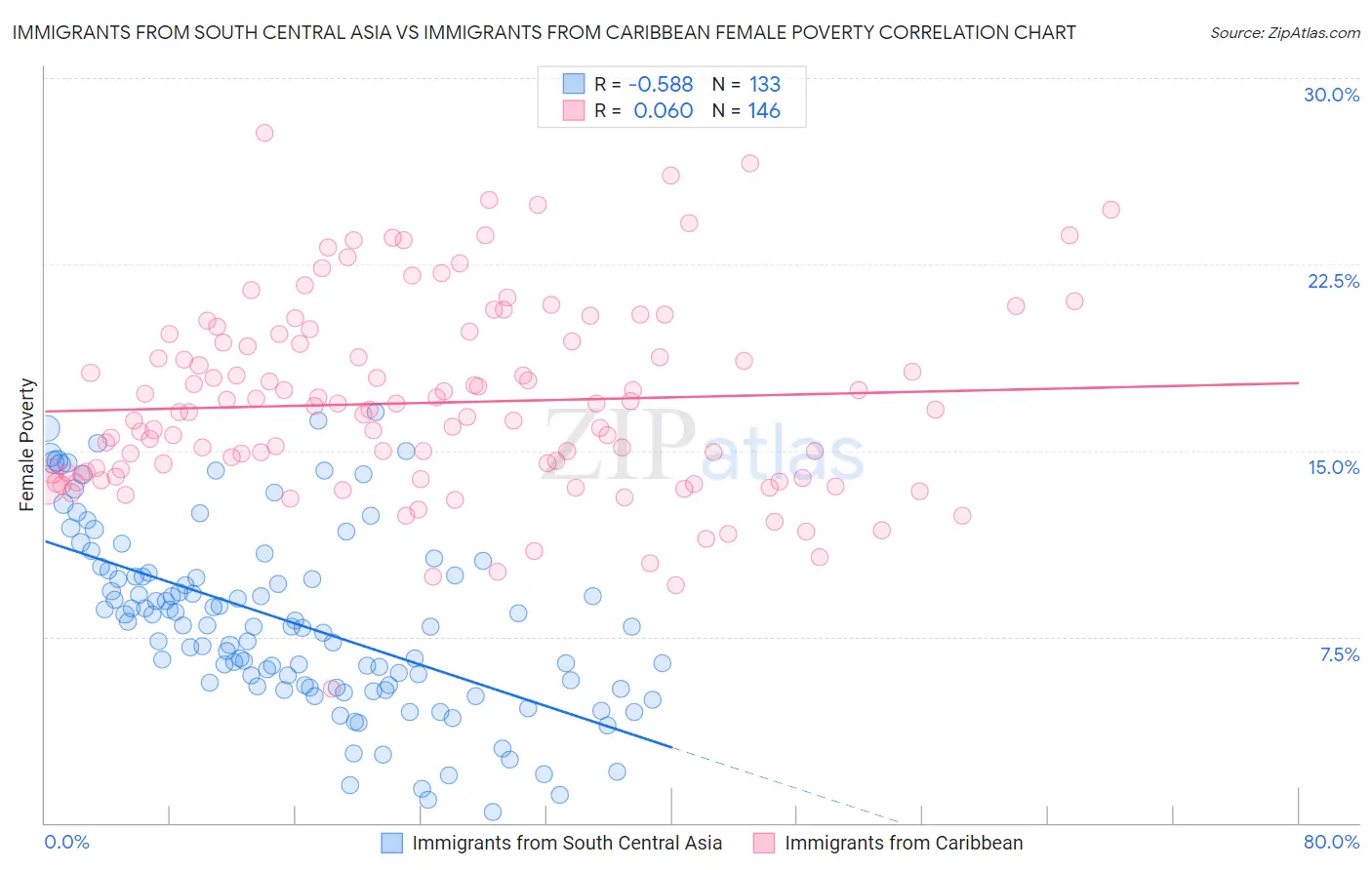 Immigrants from South Central Asia vs Immigrants from Caribbean Female Poverty