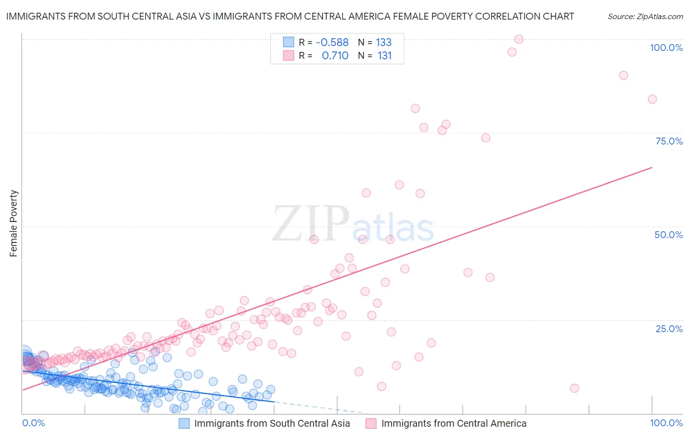 Immigrants from South Central Asia vs Immigrants from Central America Female Poverty