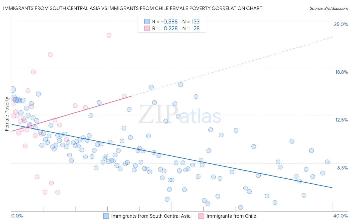 Immigrants from South Central Asia vs Immigrants from Chile Female Poverty