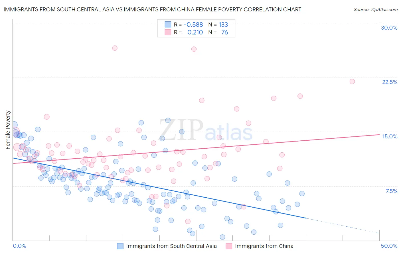 Immigrants from South Central Asia vs Immigrants from China Female Poverty