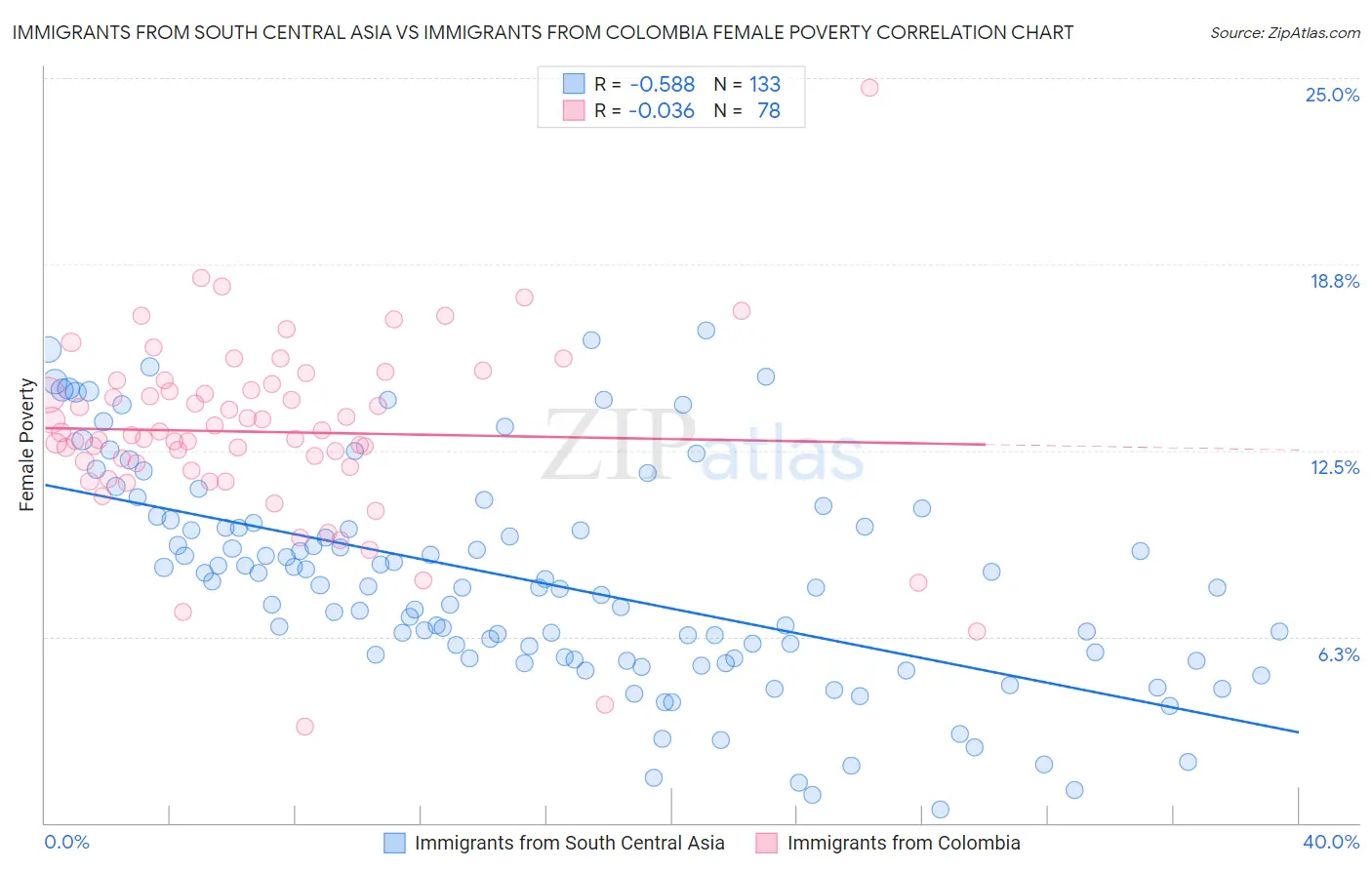 Immigrants from South Central Asia vs Immigrants from Colombia Female Poverty