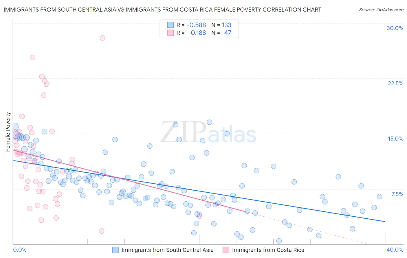 Immigrants from South Central Asia vs Immigrants from Costa Rica Female Poverty