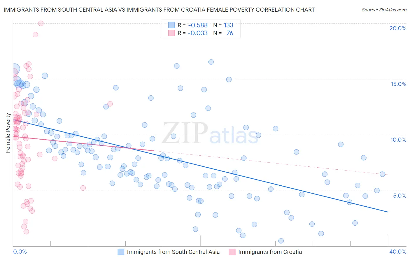 Immigrants from South Central Asia vs Immigrants from Croatia Female Poverty