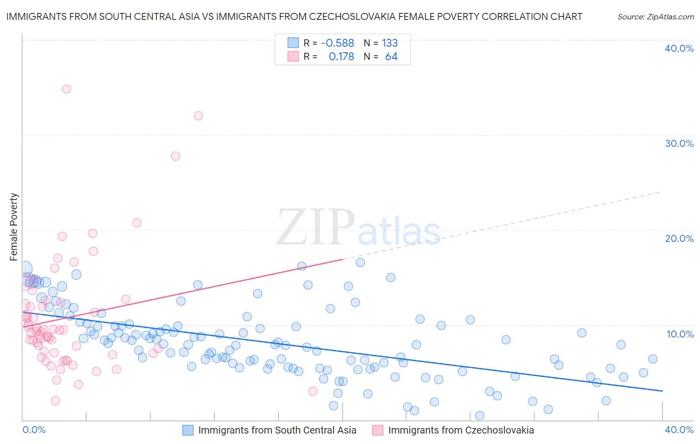 Immigrants from South Central Asia vs Immigrants from Czechoslovakia Female Poverty