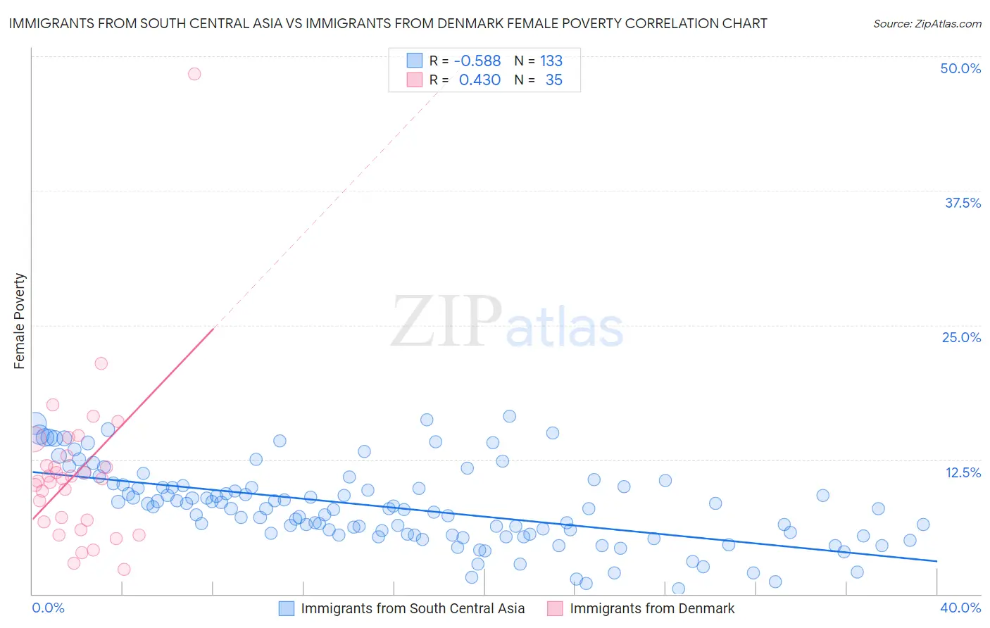 Immigrants from South Central Asia vs Immigrants from Denmark Female Poverty