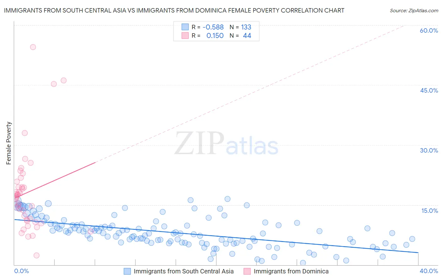Immigrants from South Central Asia vs Immigrants from Dominica Female Poverty