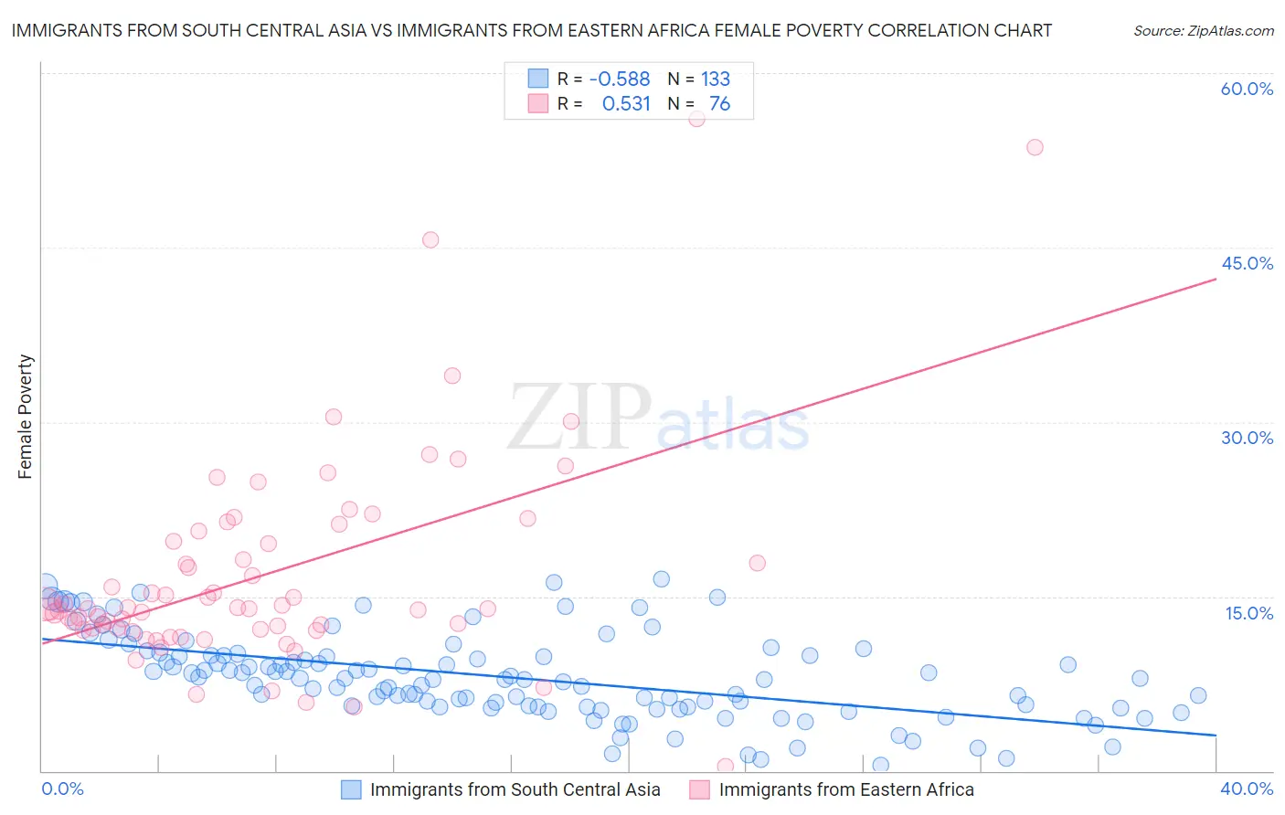 Immigrants from South Central Asia vs Immigrants from Eastern Africa Female Poverty