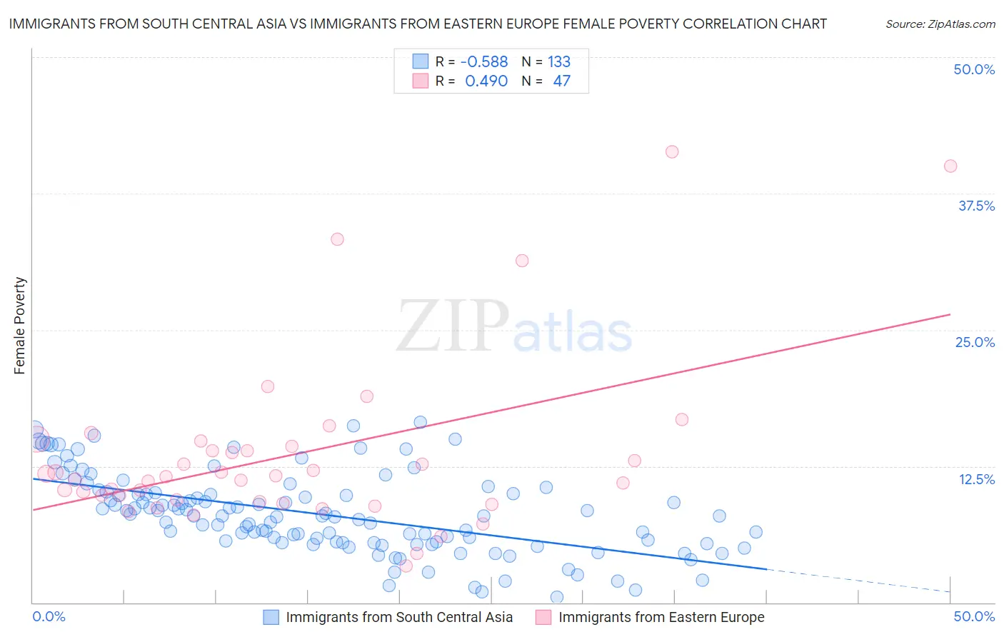 Immigrants from South Central Asia vs Immigrants from Eastern Europe Female Poverty