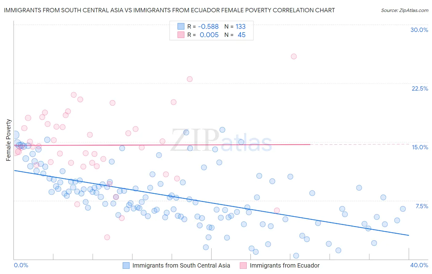 Immigrants from South Central Asia vs Immigrants from Ecuador Female Poverty